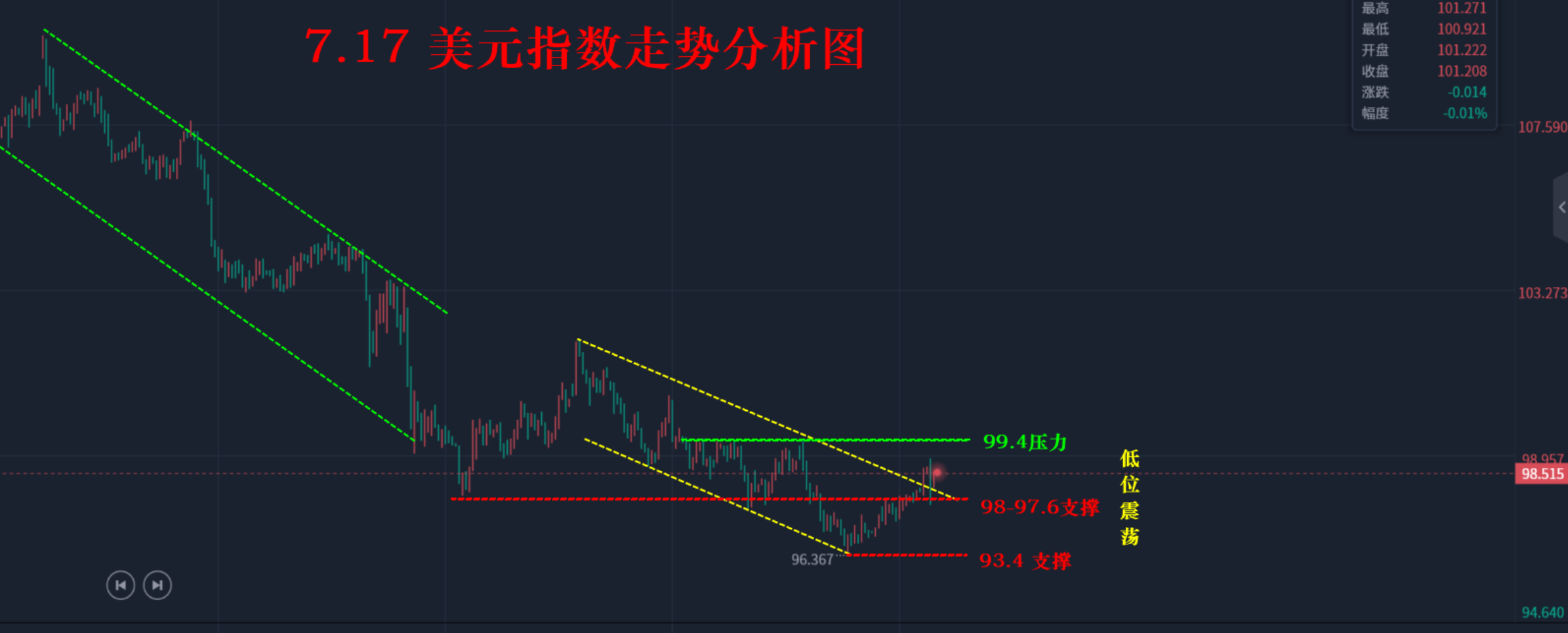 汇海点市（81）—美指强势回升有延续！非美全线承压调整！