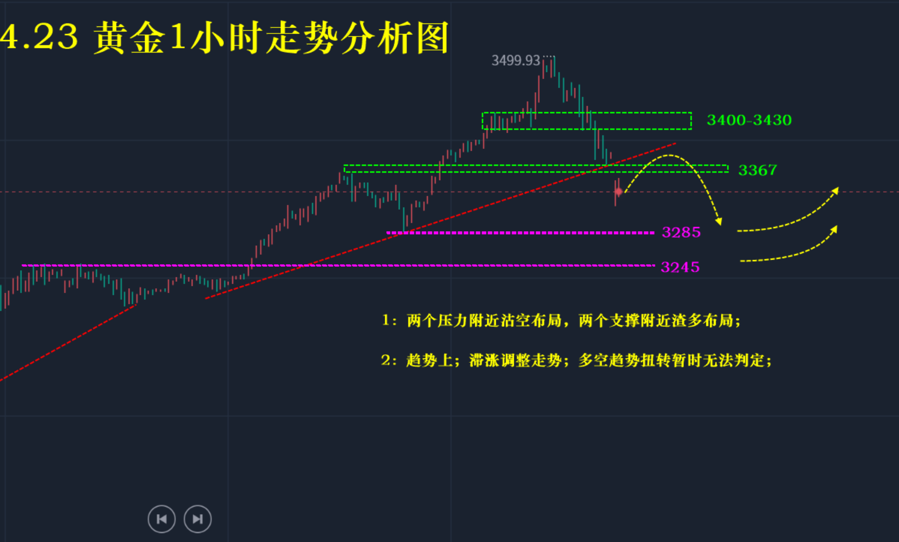 58—秋末悔城：美联储不温不火！黄金12H修正需求增加！